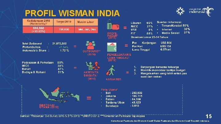 PROFIL WISMAN INDIA 15 Kementerian Pariwisata dan Ekonomi Kreatif/ Badan Pariwisata dan Ekonomi Kreatif