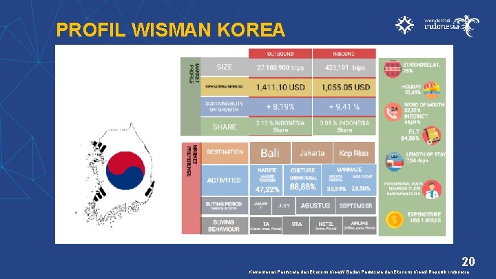 PROFIL WISMAN KOREA 20 Kementerian Pariwisata dan Ekonomi Kreatif/ Badan Pariwisata dan Ekonomi Kreatif