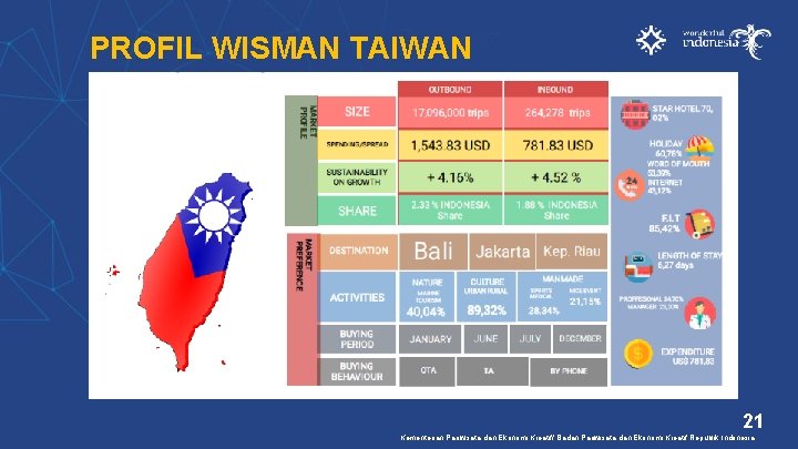 PROFIL WISMAN TAIWAN 21 Kementerian Pariwisata dan Ekonomi Kreatif/ Badan Pariwisata dan Ekonomi Kreatif