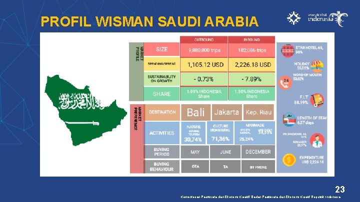 PROFIL WISMAN SAUDI ARABIA 23 Kementerian Pariwisata dan Ekonomi Kreatif/ Badan Pariwisata dan Ekonomi