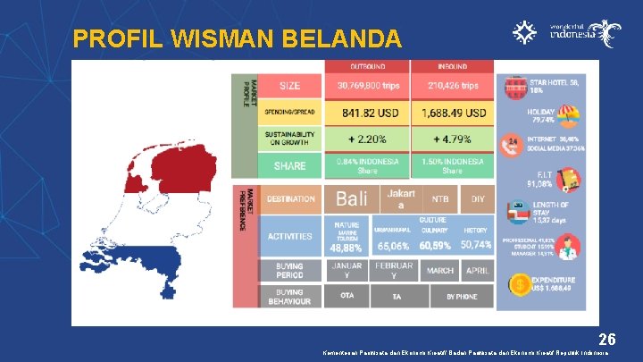 PROFIL WISMAN BELANDA 26 Kementerian Pariwisata dan Ekonomi Kreatif/ Badan Pariwisata dan Ekonomi Kreatif