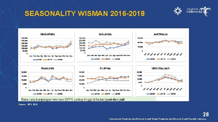 SEASONALITY WISMAN 2016 -2018 Sumber : BPS, 2018 28 Kementerian Pariwisata dan Ekonomi Kreatif/