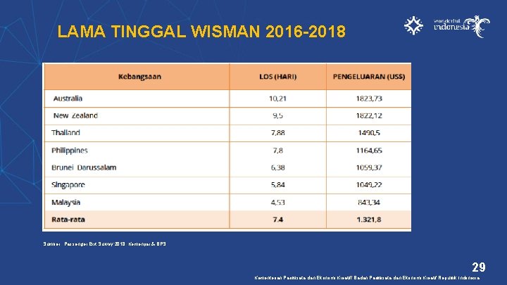 LAMA TINGGAL WISMAN 2016 -2018 Sumber : Passenger Exit Survey 2018, Kemenpar & BPS