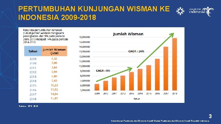 PERTUMBUHAN KUNJUNGAN WISMAN KE INDONESIA 2009 -2018 Sumber : BPS, 2018 3 Kementerian Pariwisata