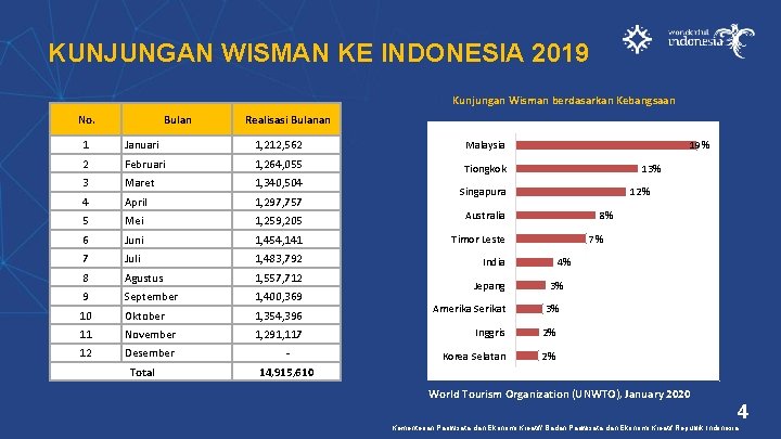 KUNJUNGAN WISMAN KE INDONESIA 2019 Kunjungan Wisman berdasarkan Kebangsaan No. Bulan Realisasi Bulanan 1