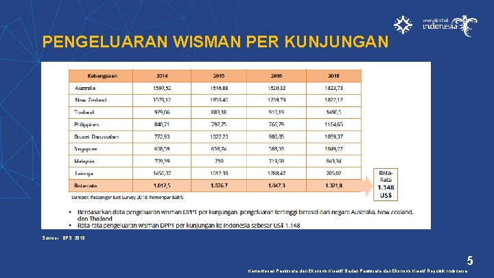 PENGELUARAN WISMAN PER KUNJUNGAN TAHUN 2014 -2018 Sumber : BPS, 2018 5 Kementerian Pariwisata