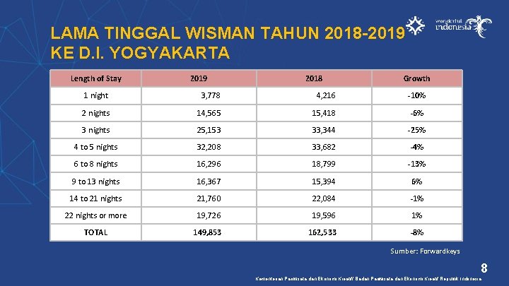 LAMA TINGGAL WISMAN TAHUN 2018 -2019 KE D. I. YOGYAKARTA Length of Stay 2019