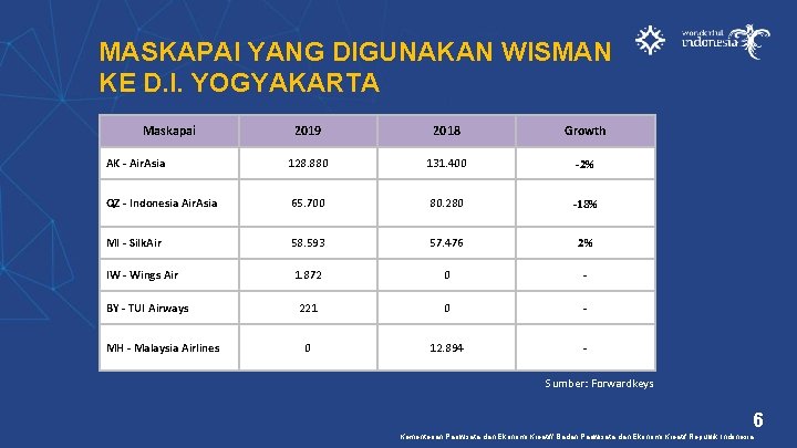 MASKAPAI YANG DIGUNAKAN WISMAN KE D. I. YOGYAKARTA Maskapai 2019 2018 Growth AK -