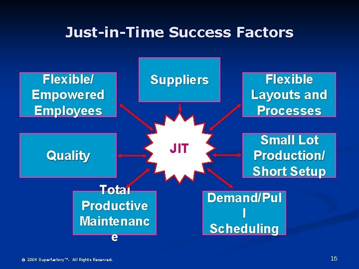 Just-in-Time Success Factors Flexible/ Empowered Employees Suppliers Quality Total Productive Maintenanc e © 2004