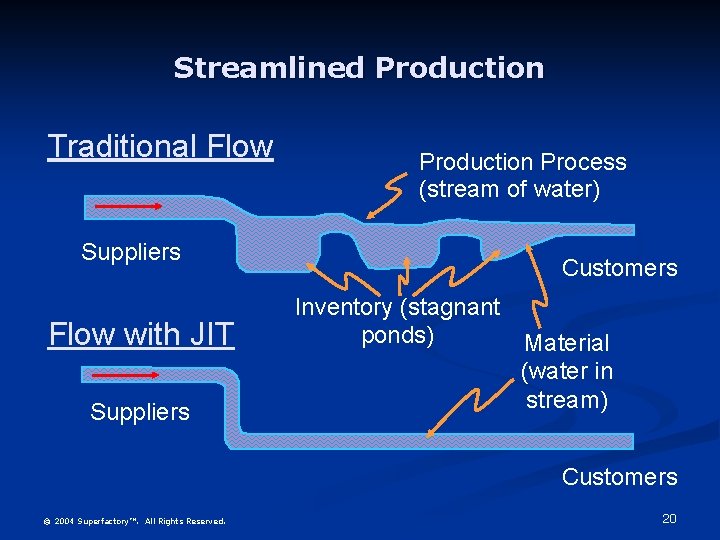 Streamlined Production Traditional Flow Production Process (stream of water) Suppliers Flow with JIT Suppliers