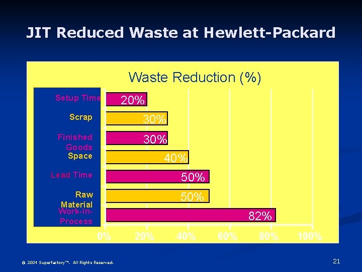 JIT Reduced Waste at Hewlett-Packard Waste Reduction (%) Setup Time 20% Scrap 30% Finished