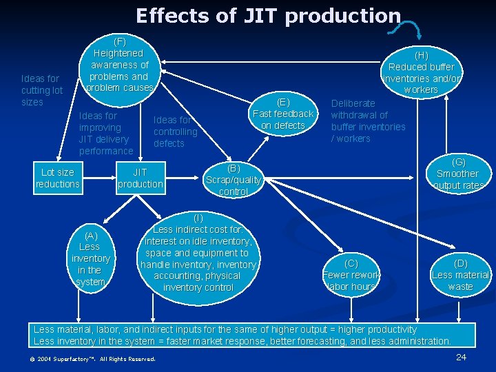 Effects of JIT production (F) Heightened awareness of problems and problem causes Ideas for