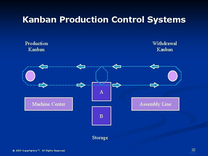 Kanban Production Control Systems Production Kanban Withdrawal Kanban A Machine Center Assembly Line B