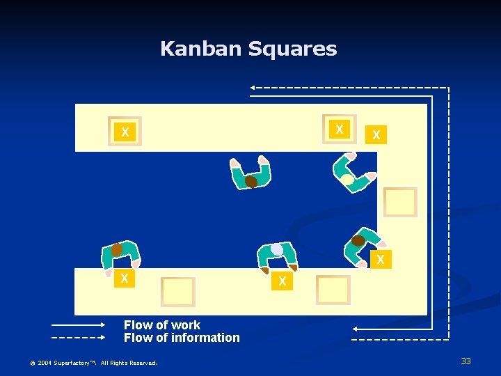 Kanban Squares X X X Flow of work Flow of information © 2004 Superfactory™.
