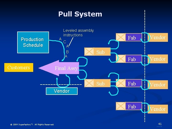 Pull System Production Schedule Customers A Leveled assembly instructions C A B A Fab