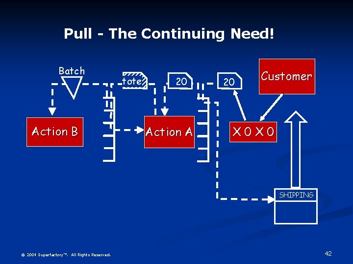 Pull - The Continuing Need! Batch Action B tote 20 Action A 20 Customer