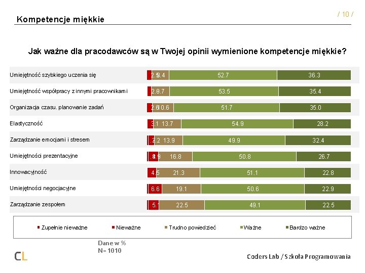 / 10 / Kompetencje miękkie Jak ważne dla pracodawców są w Twojej opinii wymienione