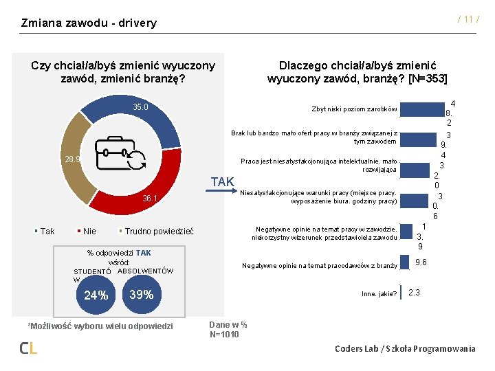 / 11 / Zmiana zawodu - drivery Czy chciał/a/byś zmienić wyuczony zawód, zmienić branżę?