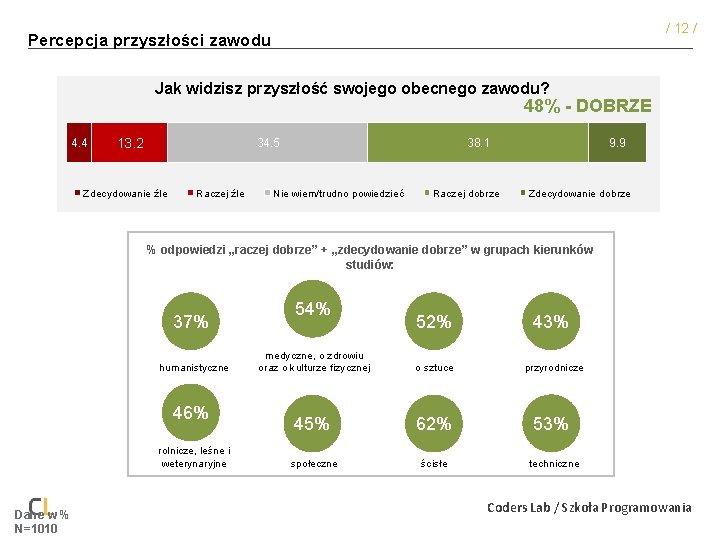 / 12 / Percepcja przyszłości zawodu Jak widzisz przyszłość swojego obecnego zawodu? 48% -