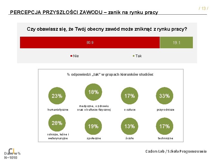 / 13 / PERCEPCJA PRZYSZŁOŚCI ZAWODU – zanik na rynku pracy Czy obawiasz się,