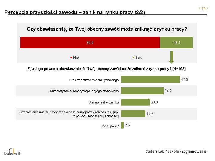 / 14 / Percepcja przyszłości zawodu – zanik na rynku pracy (2/2) Czy obawiasz