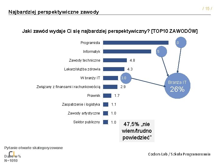 / 15 / Najbardziej perspektywiczne zawody Jaki zawód wydaje Ci się najbardziej perspektywiczny? [TOP