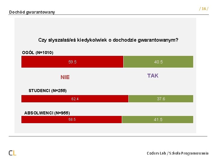 / 16 / Dochód gwarantowany Czy słyszałaś/eś kiedykolwiek o dochodzie gwarantowanym? OGÓŁ (N=1010) 59.