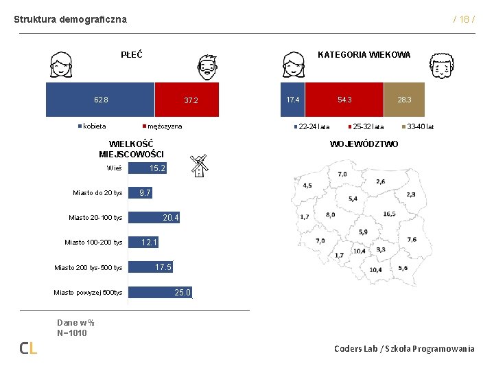 / 18 / Struktura demograficzna KATEGORIA WIEKOWA PŁEĆ 62. 8 kobieta 37. 2 mężczyzna