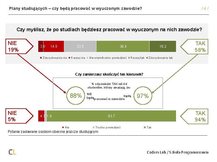 Plany studiujących – czy będą pracować w wyuczonym zawodzie? /4/ Czy myślisz, że po