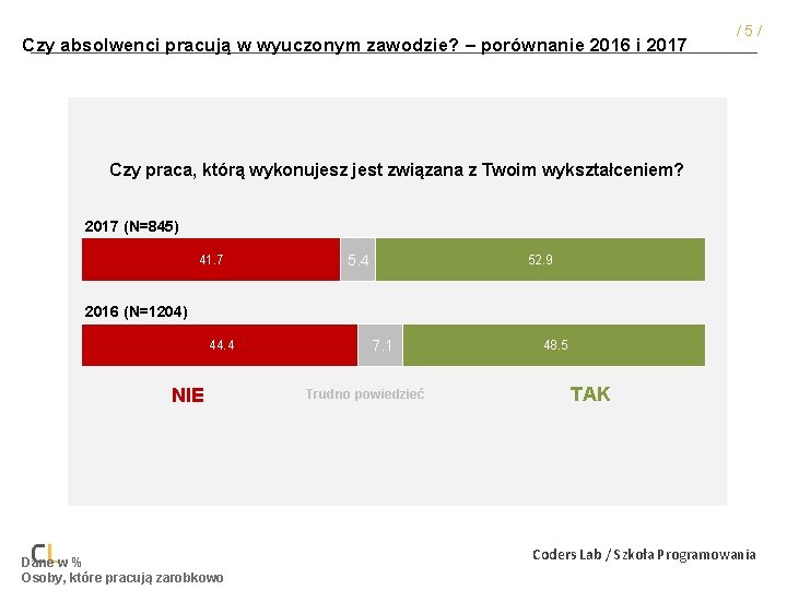 Czy absolwenci pracują w wyuczonym zawodzie? – porównanie 2016 i 2017 /5/ Czy praca,