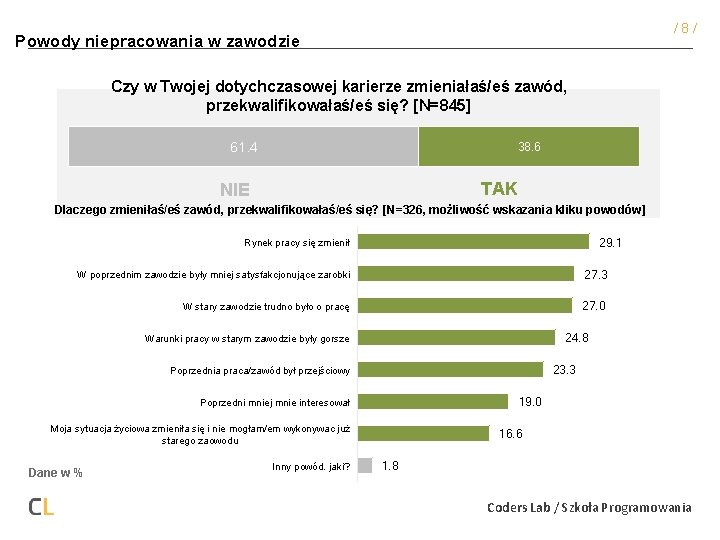 /8/ Powody niepracowania w zawodzie Czy w Twojej dotychczasowej karierze zmieniałaś/eś zawód, przekwalifikowałaś/eś się?