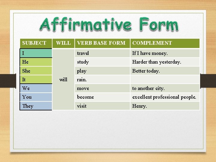 SUBJECT VERB BASE FORM COMPLEMENT I travel If I have money. He study Harder