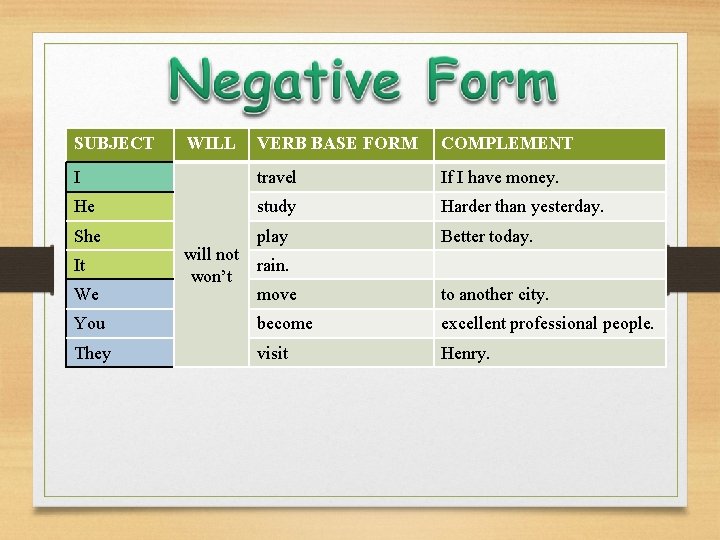 SUBJECT VERB BASE FORM COMPLEMENT I travel If I have money. He study Harder SUBJECT VERB BASE FORM COMPLEMENT I travel If I have money. He study Harder