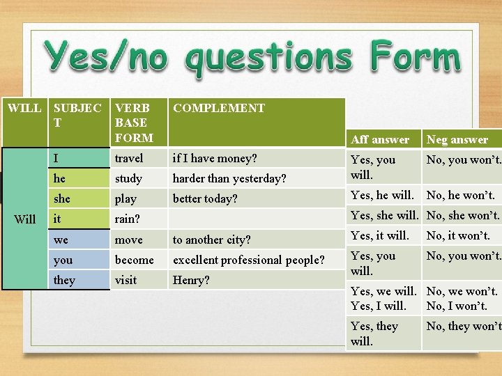 WILL SUBJEC T Will VERB BASE FORM COMPLEMENT I travel if I have money? WILL SUBJEC T Will VERB BASE FORM COMPLEMENT I travel if I have money?