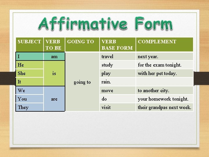 SUBJECT VERB TO BE I GOING TO am He She is It going to SUBJECT VERB TO BE I GOING TO am He She is It going to