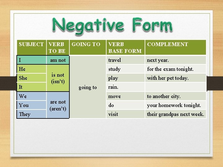 SUBJECT VERB TO BE I He She It We You They GOING TO am SUBJECT VERB TO BE I He She It We You They GOING TO am