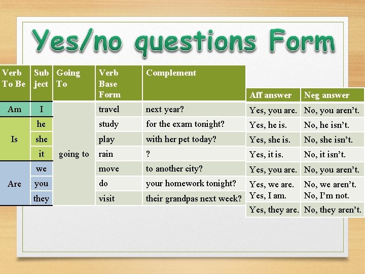 Verb Sub Going To Be ject To Am Is Verb Base Form Complement I Verb Sub Going To Be ject To Am Is Verb Base Form Complement I