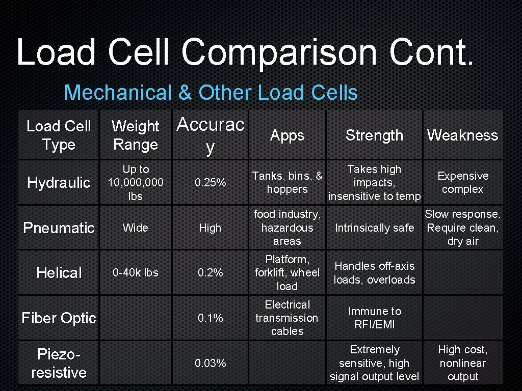 Load Cell Comparison Cont. Mechanical & Other Load Cells Load Cell Type Weight Range