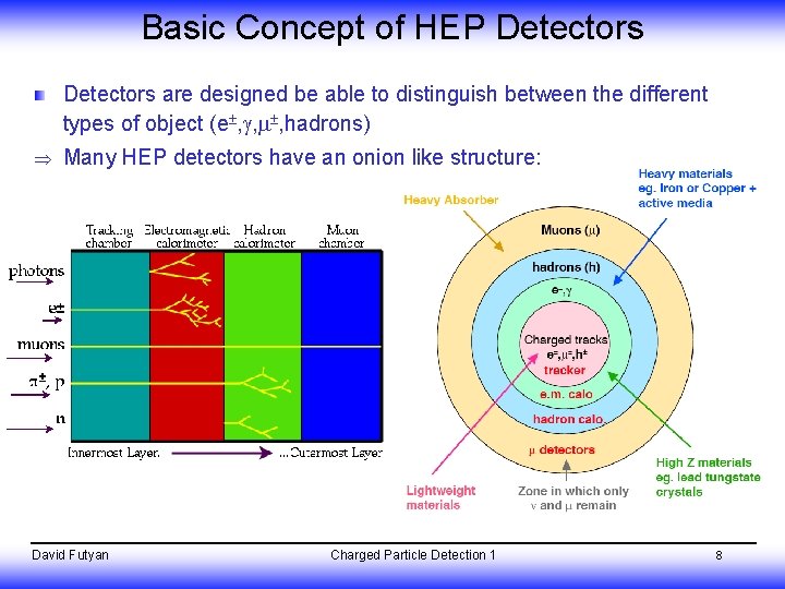 Basic Concept of HEP Detectors are designed be able to distinguish between the different