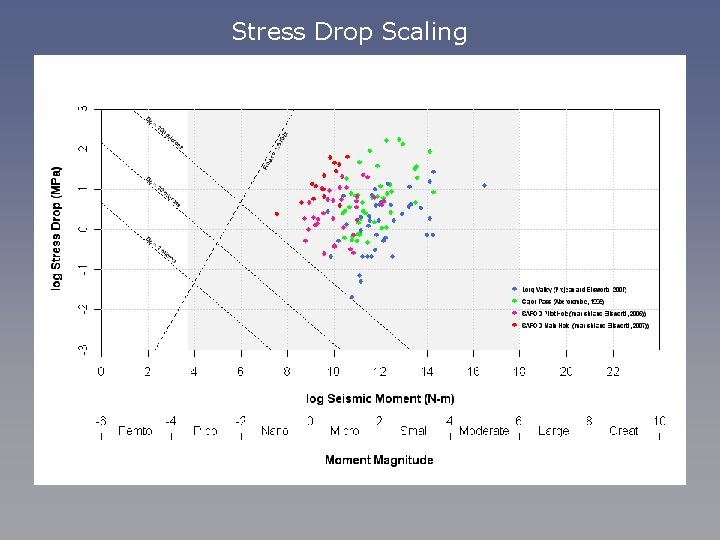 Stress Drop Scaling 