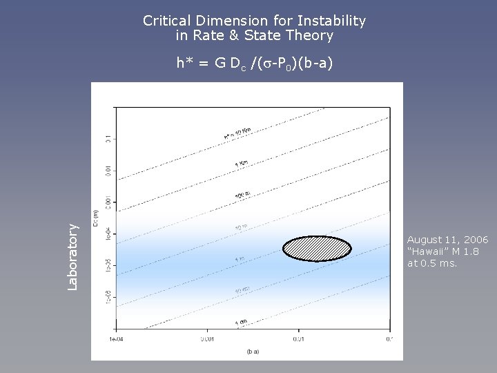 Critical Dimension for Instability in Rate & State Theory Laboratory h* = G Dc