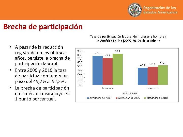 Brecha de participación Tasa de participación laboral de mujeres y hombres en América Latina