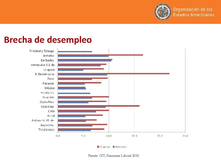Brecha de desempleo Fuente: OIT, Panorama Laboral 2010 