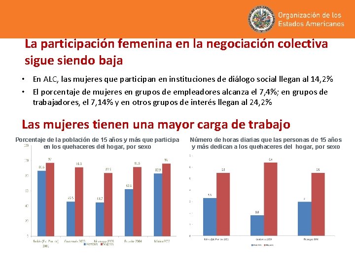 La participación femenina en la negociación colectiva sigue siendo baja • En ALC, las
