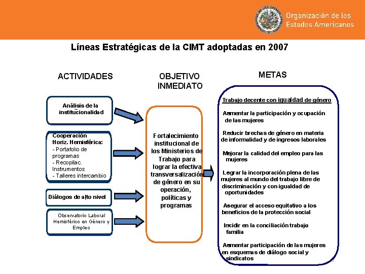 Líneas Estratégicas de la CIMT adoptadas en 2007 ACTIVIDADES OBJETIVO INMEDIATO Trabajo decente con
