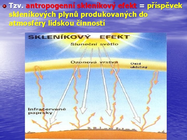 Tzv. antropogenní skleníkový efekt = příspěvek skleníkových plynů produkovaných do atmosféry lidskou činností 