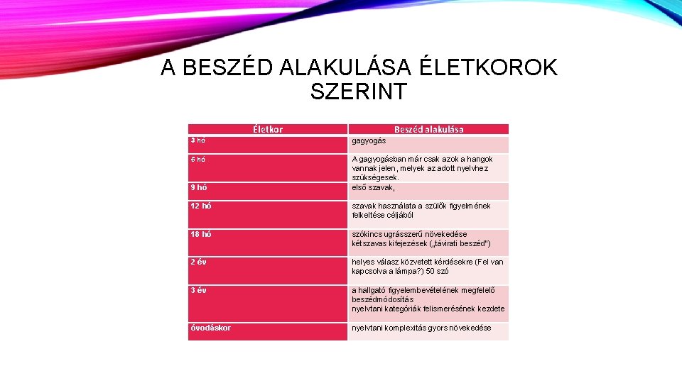 A BESZÉD ALAKULÁSA ÉLETKOROK SZERINT 3 hó 6 hó 9 hó 12 hó 18