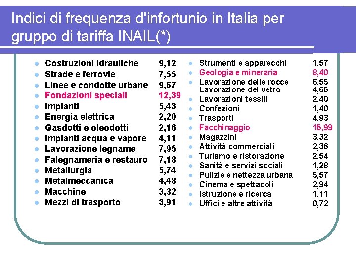 Indici di frequenza d'infortunio in Italia per gruppo di tariffa INAIL(*) l l l