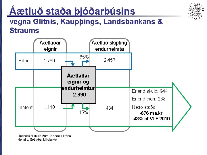 Áætluð staða þjóðarbúsins vegna Glitnis, Kaupþings, Landsbankans & Straums Áætlaðar eignir Erlent Áætluð skipting