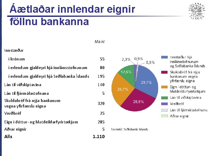 Áætlaðar innlendar eignir föllnu bankanna Ma. kr. Innstæður í krónum 55 í erlendum gjaldeyri